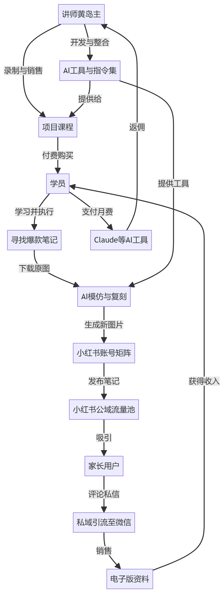 核心商业逻辑拆解